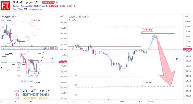 Gold: торгуем SELL. Gold: торгуем SELL.