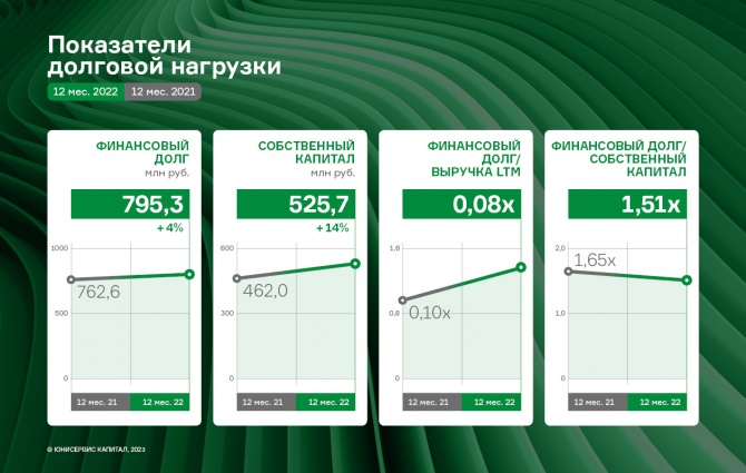 АО «НХП»: по итогам 2022 г. в числе лучших экспортеров России АО «НХП»: по итогам 2022 г. в числе лучших экспортеров России