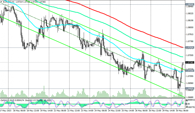 EUR/USD: основной тон задает доллар EUR/USD: основной тон задает доллар