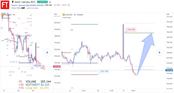 Gold: торгуем BUY. Gold: торгуем BUY.