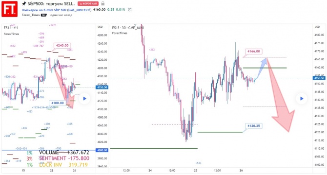 SP500: торгуем SELL. SP500: торгуем SELL.