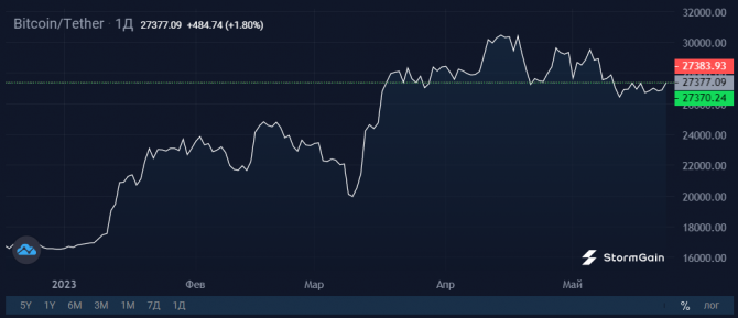 Почему Bitcoin не растет вслед за спросом на транзакции Почему Bitcoin не растет вслед за спросом на транзакции