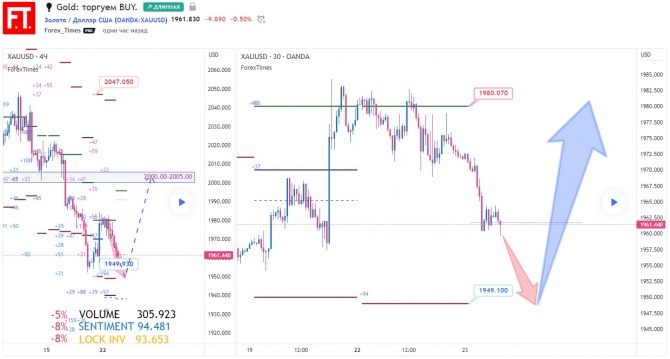 Gold: торгуем BUY. Gold: торгуем BUY.