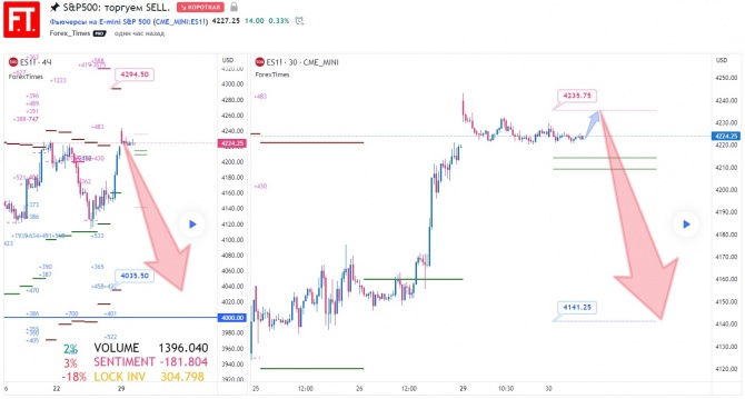 SP500: торгуем SELL. SP500: торгуем SELL.
