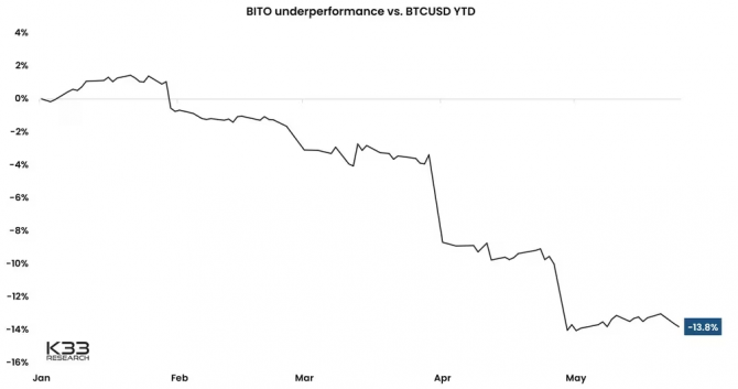 Почему институциональные инвесторы выходят из Bitcoin