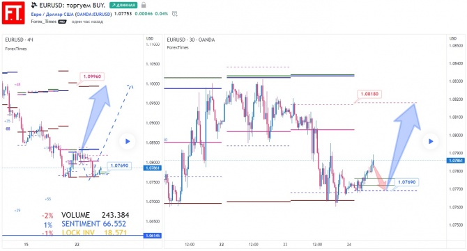 EURUSD: торгуем BUY. EURUSD: торгуем BUY.