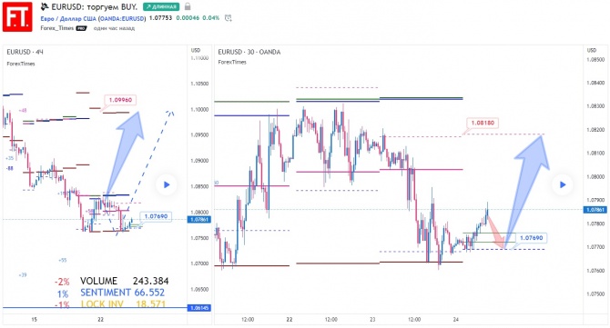 EURUSD:  BUY.