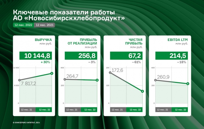 АО «НХП»: по итогам 2022 г. в числе лучших экспортеров России АО «НХП»: по итогам 2022 г. в числе лучших экспортеров России
