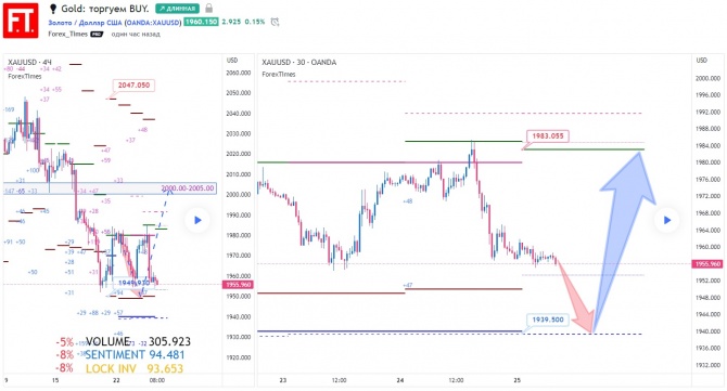 Gold: торгуем BUY. Gold: торгуем BUY.