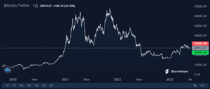 : Bitcoin     Tether