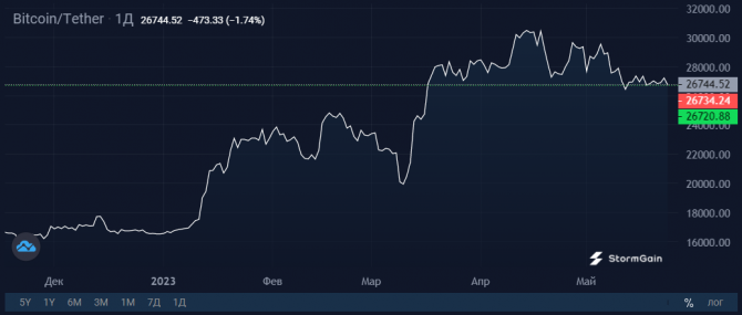 Bitcoin: настроения накопления на максимуме Bitcoin: настроения накопления на максимуме