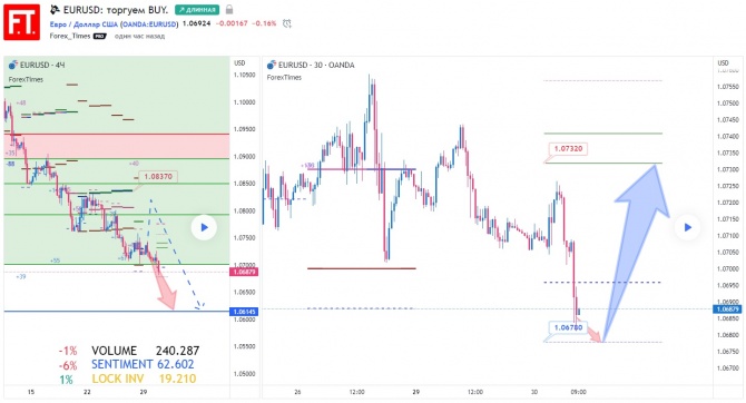 EURUSD: торгуем BUY. EURUSD: торгуем BUY.