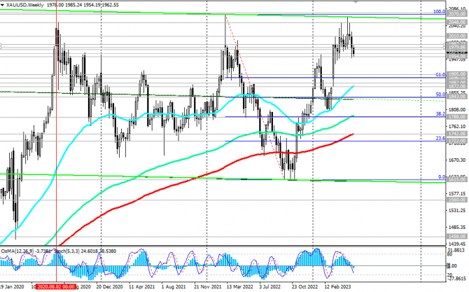 XAU/USD:     ?