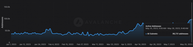 Avalanche готовит почву для роста в 2023 году Avalanche готовит почву для роста в 2023 году