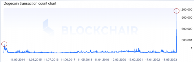 Ажиотаж в Dogecoin: число транзакций превысило Bitcoin и Ethereum Ажиотаж в Dogecoin: число транзакций превысило Bitcoin и Ethereum