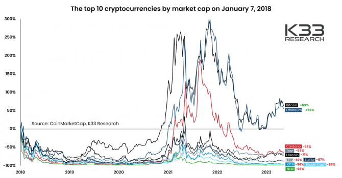 Криптобиржи теряют долю Ethereum Криптобиржи теряют долю Ethereum