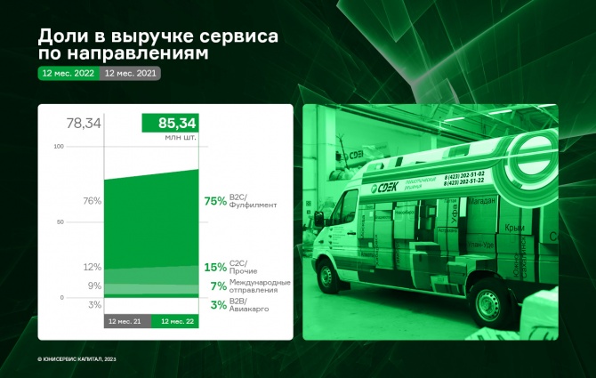 СДЭК завершил год с положительной динамикой по ключевым показателям СДЭК завершил год с положительной динамикой по ключевым показателям