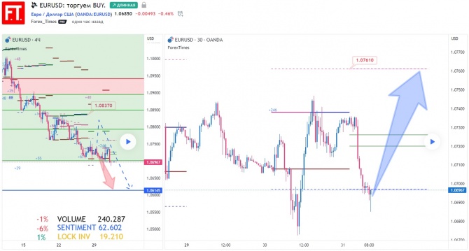 EURUSD:  BUY.