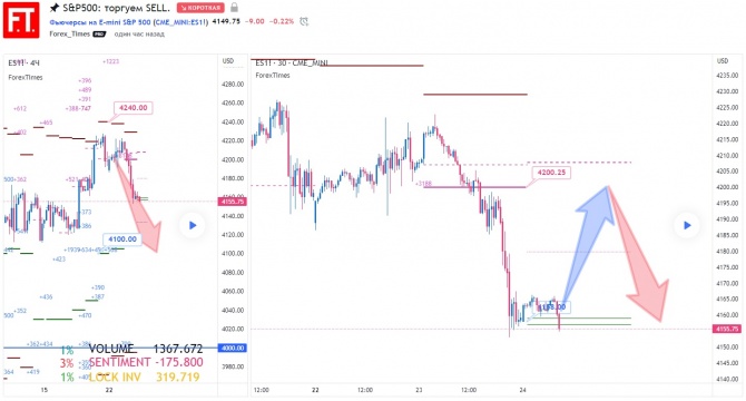 SP500: торгуем SELL. SP500: торгуем SELL.