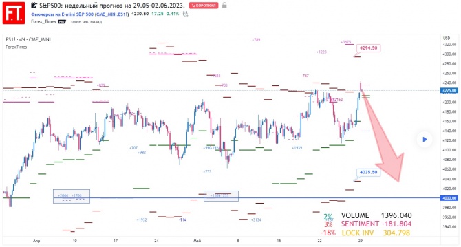 SP500: недельный прогноз на 29.05-02.06.2023. SP500: недельный прогноз на 29.05-02.06.2023.