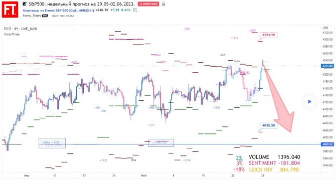 SP500:    29.05-02.06.2023.