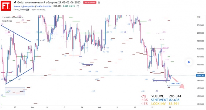 Gold: аналитический обзор на 29.05-02.06.2023. Gold: аналитический обзор на 29.05-02.06.2023.