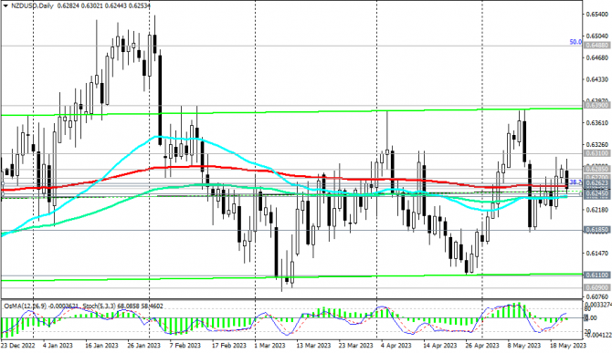 NZD/USD: накануне заседания РБНЗ NZD/USD: накануне заседания РБНЗ