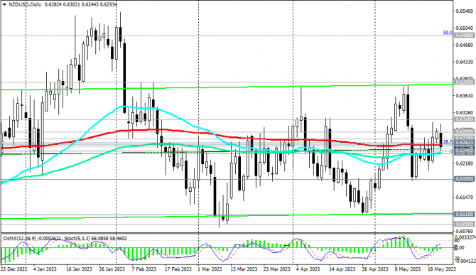 NZD/USD:   