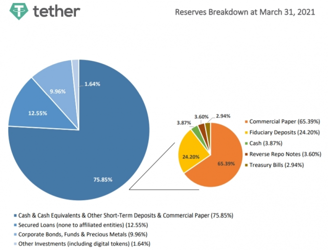 : Bitcoin     Tether