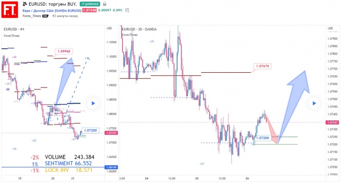 EURUSD: торгуем BUY. EURUSD: торгуем BUY.