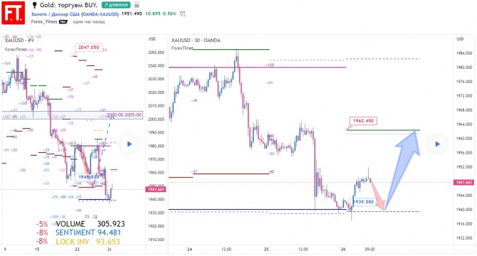 Gold: торгуем BUY. Gold: торгуем BUY.