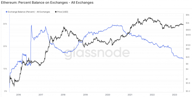    Ethereum