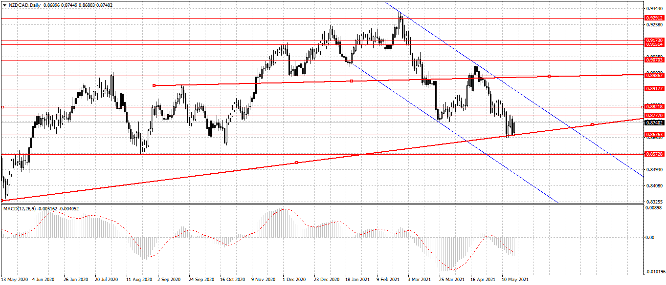 Новости nzd cad