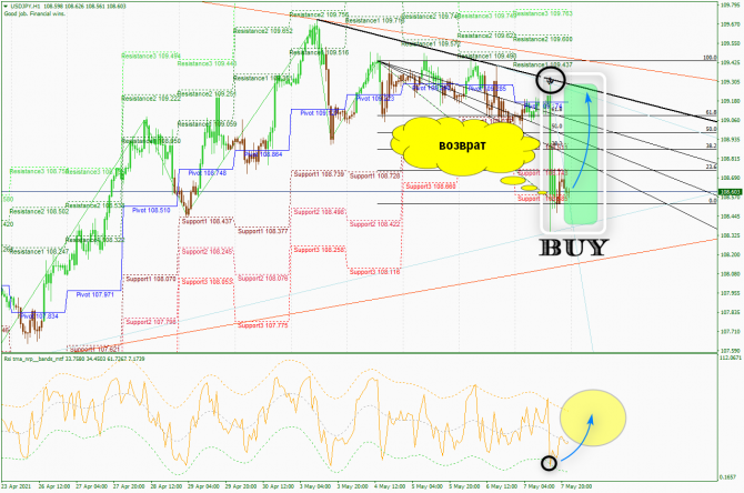 Прогноз USD/JPY 8 мая 2021 Прогноз USD/JPY 8 мая 2021