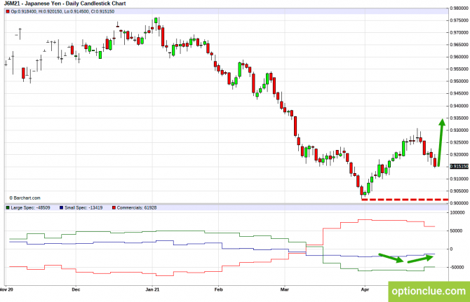 Обзор рынка на неделю 3 — 7 мая с учётом данных CFTC (GBPUSD, USDJPY, AUDUSD, NZDUSD) Обзор рынка на неделю 3 — 7 мая с учётом данных CFTC (GBPUSD, USDJPY, AUDUSD, NZDUSD)