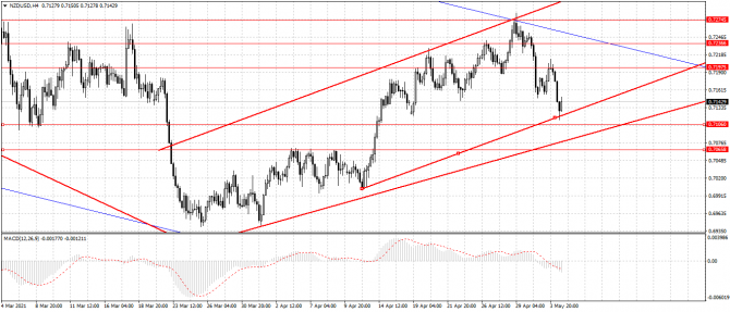 nzd/usd