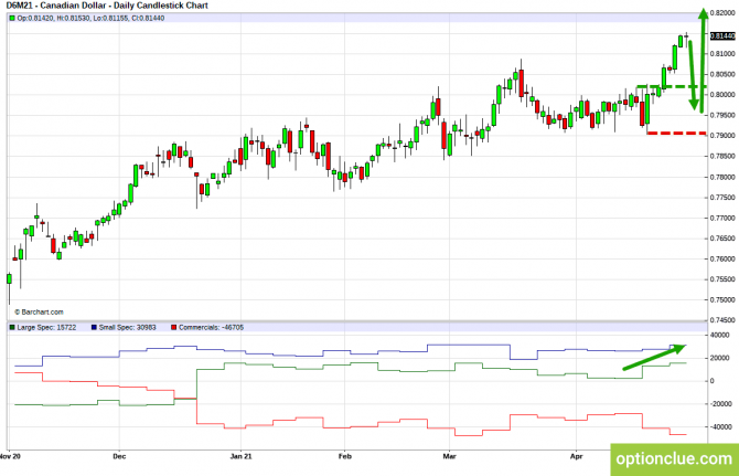     3  7     CFTC (CLH21, USDCAD, USDRUB)