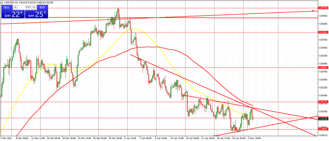 usd/chf