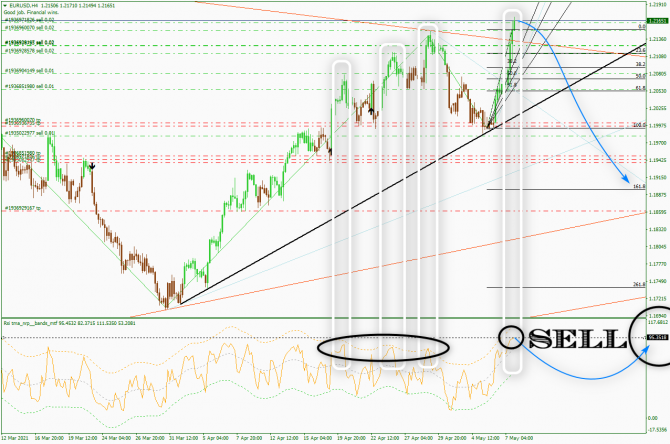 Прогноз EUR/USD 8 мая 2021 Прогноз EUR/USD 8 мая 2021