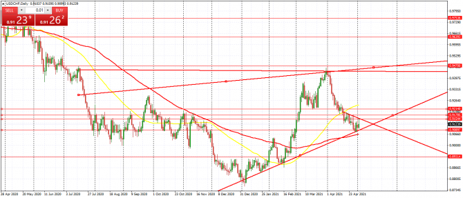 usd/chf