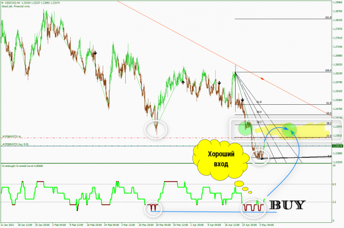 Прогноз USD/CAD 4 мая 2021 Прогноз USD/CAD 4 мая 2021