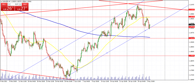 eur/usd