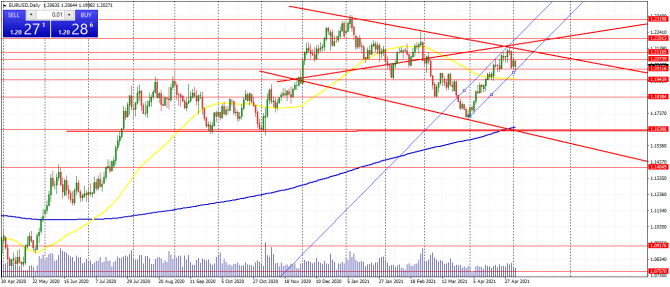 eur/usd