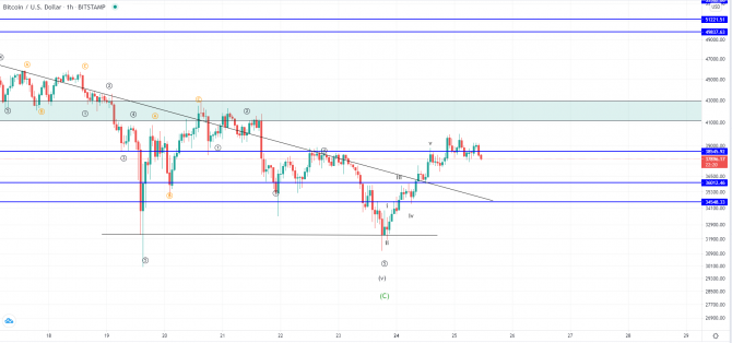 BTC и XRP – Вероятно развивается стартовый импульс к росту BTC и XRP – Вероятно развивается стартовый импульс к росту
