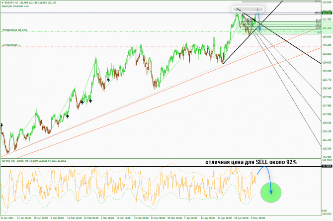  EUR/JPY 9  2021