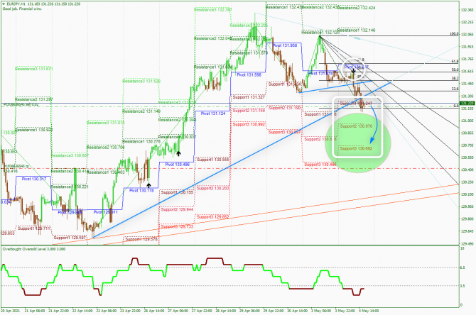   EUR/JPY 4  2021