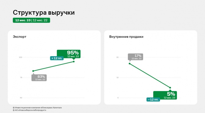 АО «НХП», итоги 2023 г.: чистая прибыль и EBITDA Adj выросли более, чем на 100% АО «НХП», итоги 2023 г.: чистая прибыль и EBITDA Adj выросли более, чем на 100%