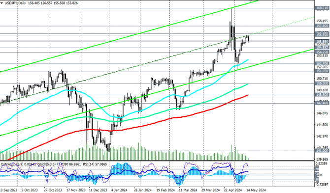 USD/JPY: торговые сценарии на 15 - 16.05.2024 USD/JPY: торговые сценарии на 15 - 16.05.2024