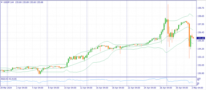 Фундаментальный анализ рынка за 02.05.2024 USDJPY Фундаментальный анализ рынка за 02.05.2024 USDJPY