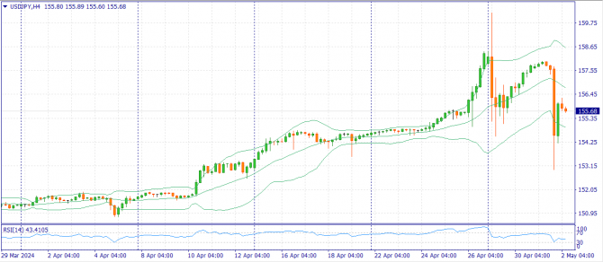 Фундаментальный анализ рынка за 02.05.2024 USDJPY